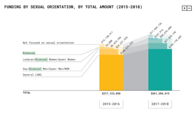 Lest funding to bisexuals; most specific funding goes to lgbtq men. Most funding overall to general lgbtq.