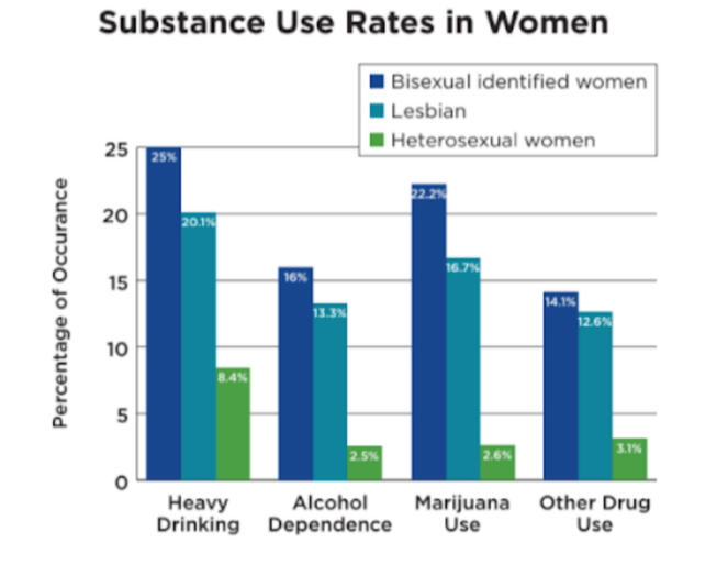 Bisexual women have highest across for drinking, alc dependence, & marijuana and other drug use.