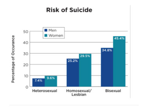 Bisexual women have highest. Bisexual men are higher than other orientations, but under bi women.
