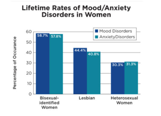 58.7%% & 57.8%% bi women; 44.4% & 40.8% lesbian; 30.3% & 31.3% het women