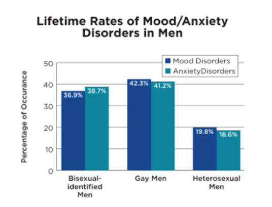 36.9% & 38.7% bi men; 42.3% & 41.2% gay; 19.8% & 18.6% het men