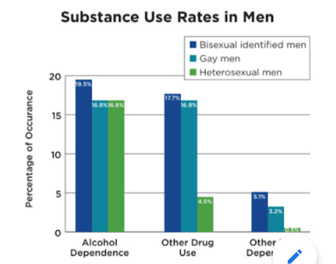 Bisexual men have highest across for drinking, alc dependence, & marijuana and other drug use.