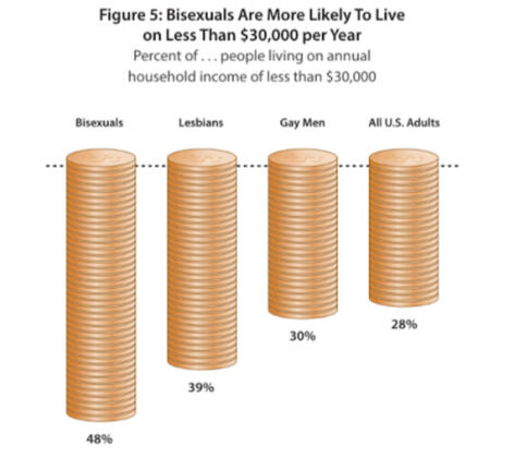 Bisexual most. Then, lesbians. Then, gay men. Then general U.S. adults.
