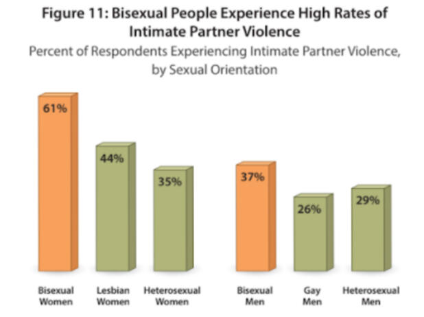 Bisexuals higher no matter gender. Lesbians and het women higher than gay and het men.