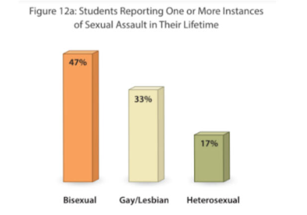 Bisexuals higher no matter gender. Lesbians and het women higher than gay and het men.