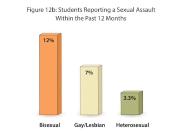 Bisexuals higher no matter gender. Lesbians and het women higher than gay and het men.
